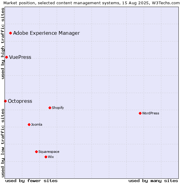 Market position of Adobe Experience Manager vs. VuePress vs. Octopress