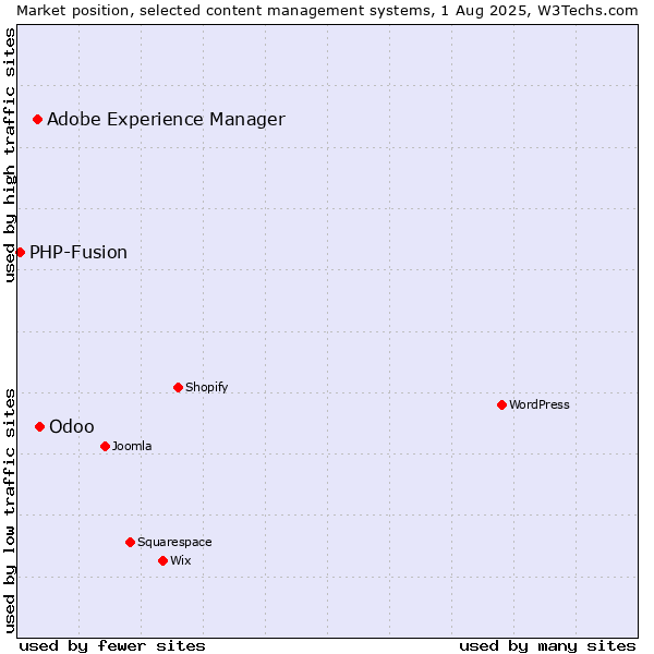Market position of Odoo vs. Adobe Experience Manager vs. PHP-Fusion
