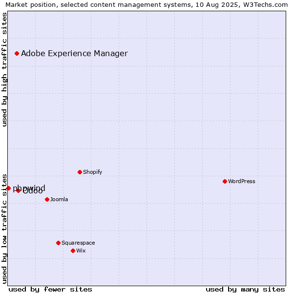Market position of Odoo vs. Adobe Experience Manager vs. phpwind