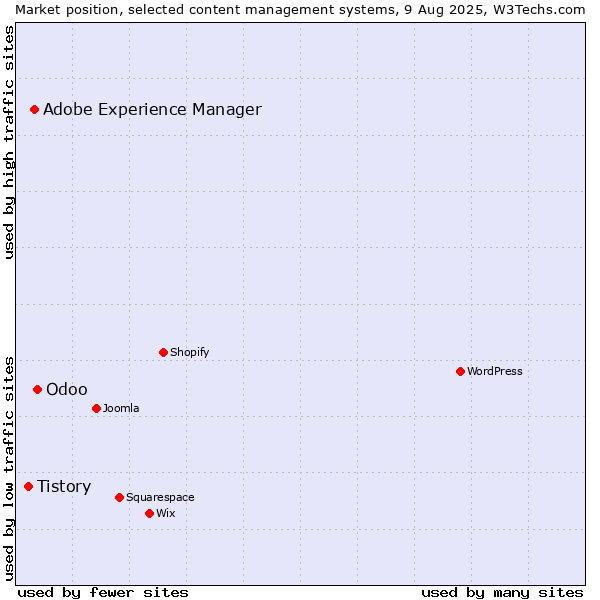 Market position of Odoo vs. Adobe Experience Manager vs. Tistory
