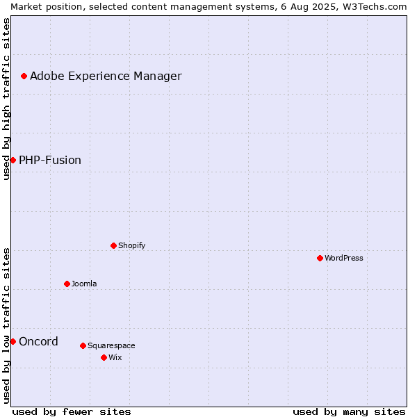 Market position of Adobe Experience Manager vs. PHP-Fusion vs. Oncord