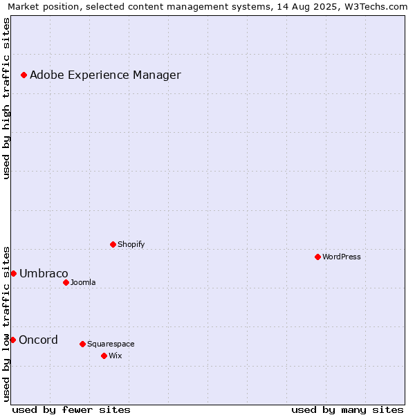 Market position of Adobe Experience Manager vs. Umbraco vs. Oncord