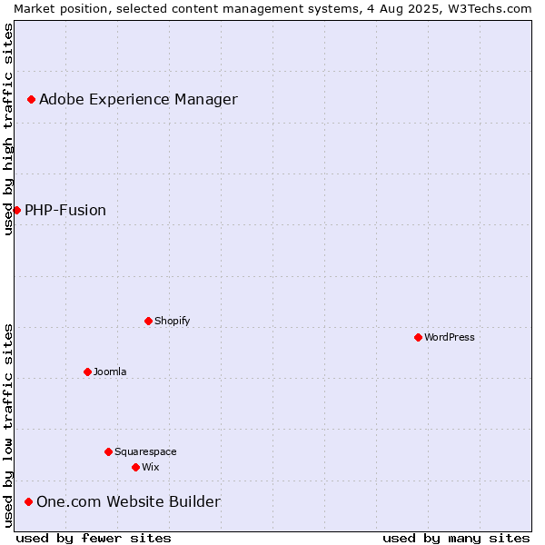 Market position of Adobe Experience Manager vs. One.com Website Builder vs. PHP-Fusion