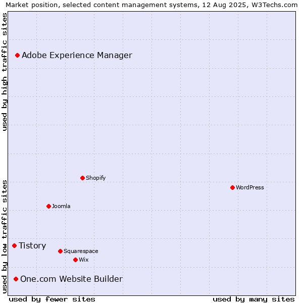 Market position of Adobe Experience Manager vs. One.com Website Builder vs. Tistory