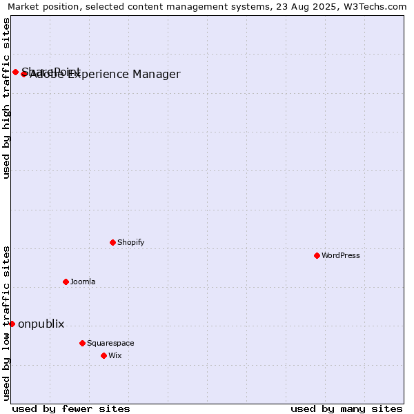 Market position of Adobe Experience Manager vs. SharePoint vs. onpublix