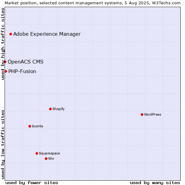 Market position of Adobe Experience Manager vs. PHP-Fusion vs. OpenACS CMS