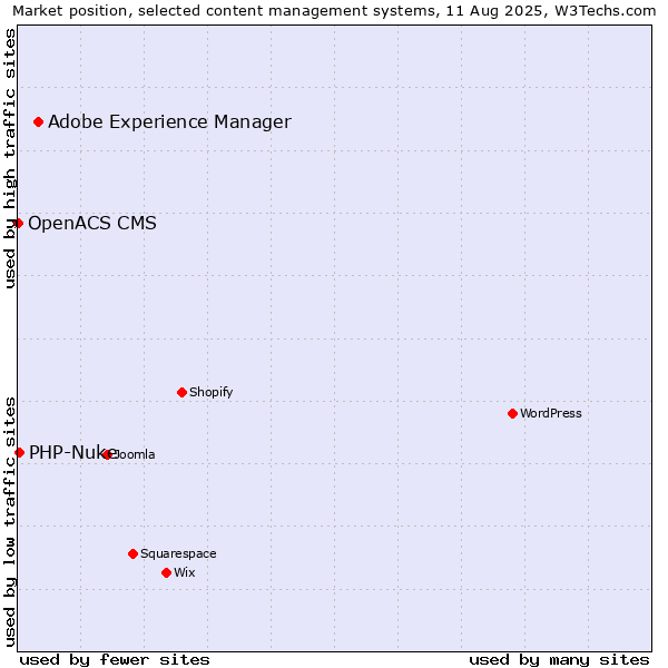 Market position of Adobe Experience Manager vs. PHP-Nuke vs. OpenACS CMS