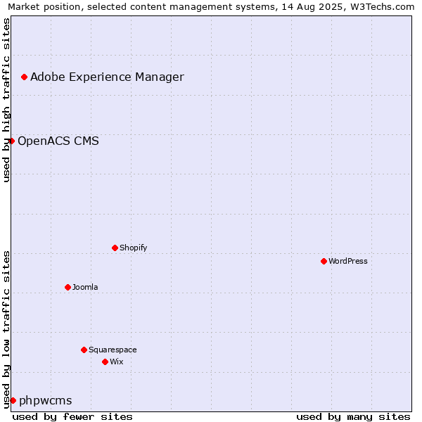 Market position of Adobe Experience Manager vs. phpwcms vs. OpenACS CMS