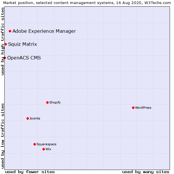 Market position of Adobe Experience Manager vs. Squiz Matrix vs. OpenACS CMS