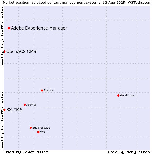 Market position of Adobe Experience Manager vs. SX CMS vs. OpenACS CMS