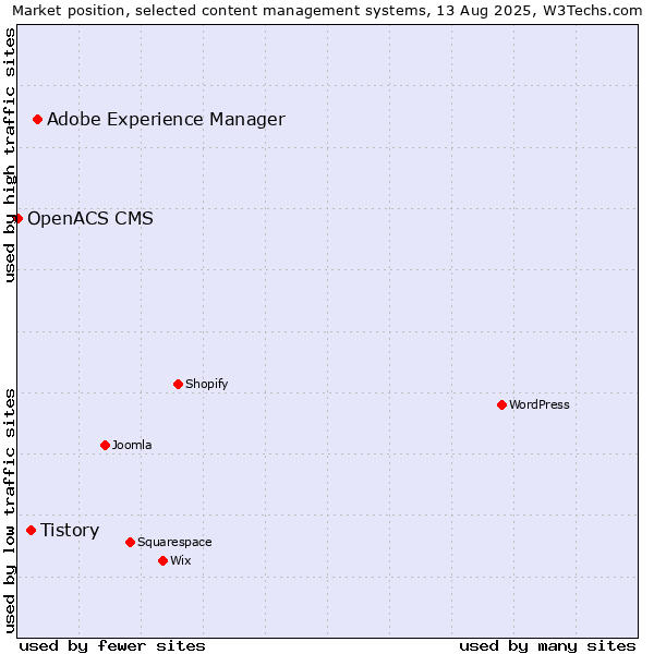 Market position of Adobe Experience Manager vs. Tistory vs. OpenACS CMS