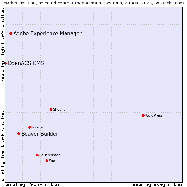 Market position of Beaver Builder vs. Adobe Experience Manager vs. OpenACS CMS