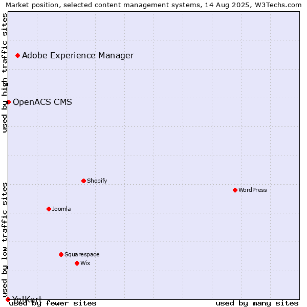 Market position of Adobe Experience Manager vs. OpenACS CMS vs. Yo!Kart