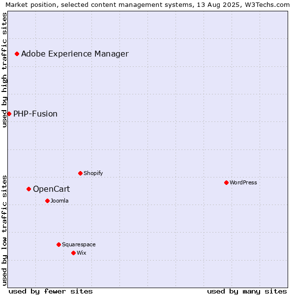 Market position of OpenCart vs. Adobe Experience Manager vs. PHP-Fusion
