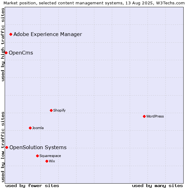 Market position of Adobe Experience Manager vs. OpenSolution Systems vs. OpenCms