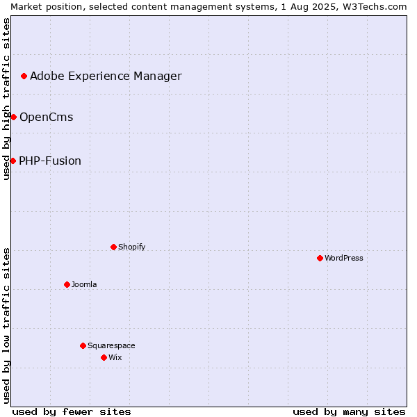 Market position of Adobe Experience Manager vs. OpenCms vs. PHP-Fusion