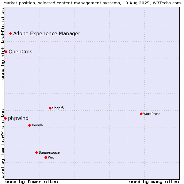 Market position of Adobe Experience Manager vs. OpenCms vs. phpwind