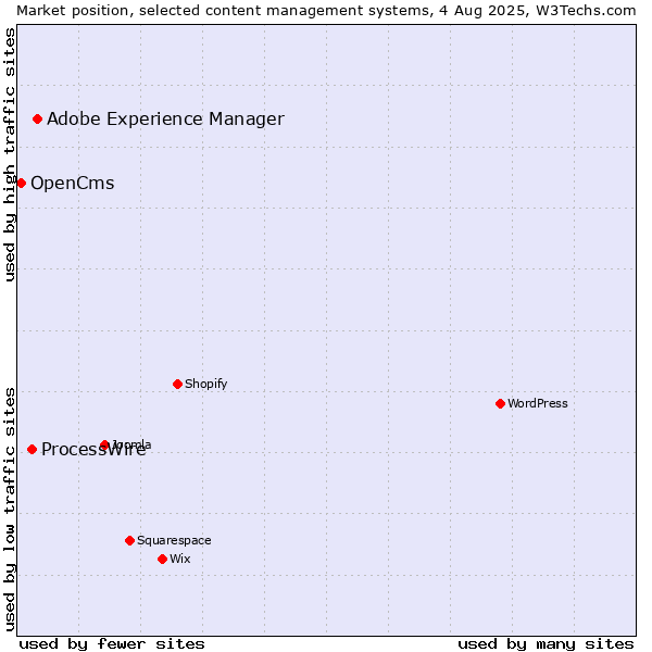 Market position of Adobe Experience Manager vs. ProcessWire vs. OpenCms