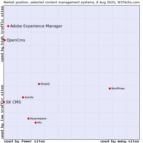 Market position of Adobe Experience Manager vs. OpenCms vs. SX CMS