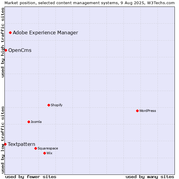 Market position of Adobe Experience Manager vs. OpenCms vs. Textpattern