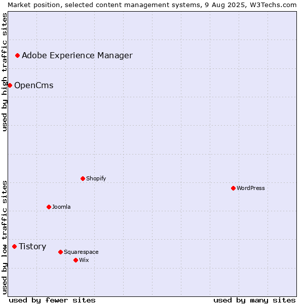 Market position of Adobe Experience Manager vs. Tistory vs. OpenCms