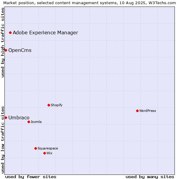 Market position of Adobe Experience Manager vs. Umbraco vs. OpenCms