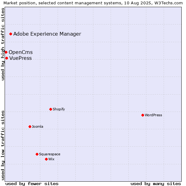 Market position of Adobe Experience Manager vs. VuePress vs. OpenCms
