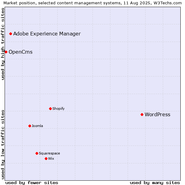 Market position of WordPress vs. Adobe Experience Manager vs. OpenCms