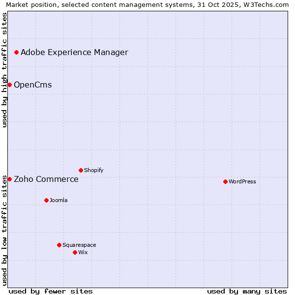 Market position of Adobe Experience Manager vs. Zoho Commerce vs. OpenCms