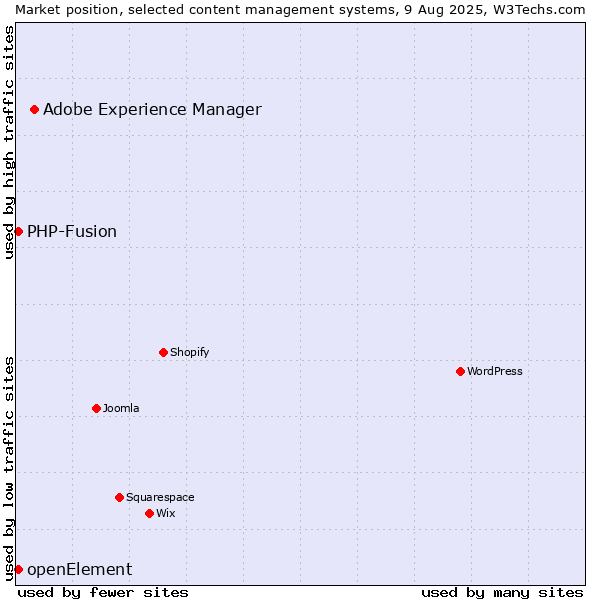 Market position of Adobe Experience Manager vs. PHP-Fusion vs. openElement
