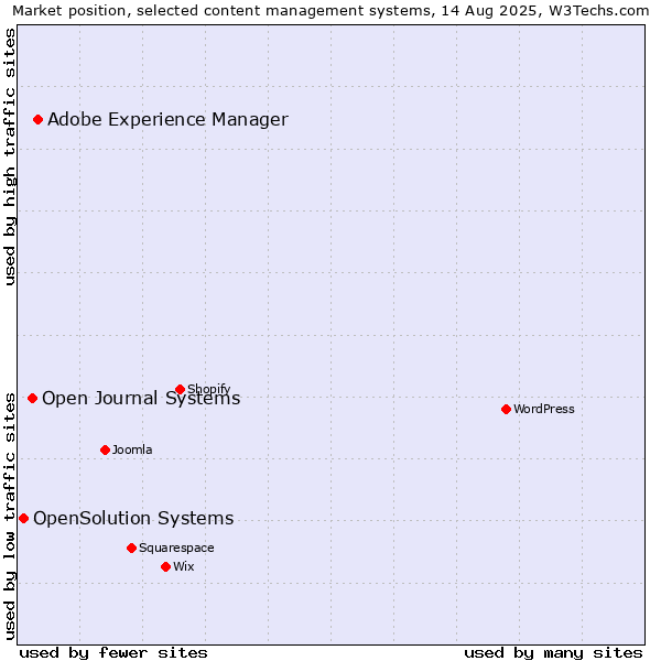 Market position of Adobe Experience Manager vs. Open Journal Systems vs. OpenSolution Systems