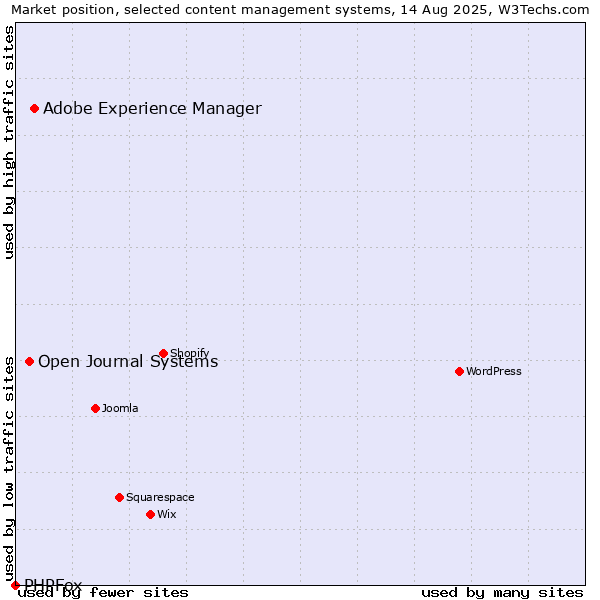 Market position of Adobe Experience Manager vs. Open Journal Systems vs. PHPFox