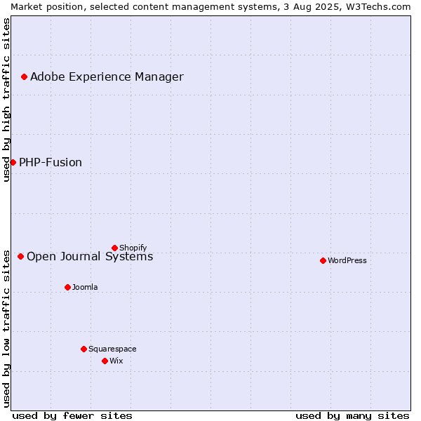 Market position of Adobe Experience Manager vs. Open Journal Systems vs. PHP-Fusion