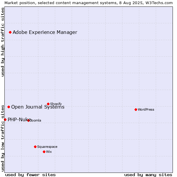 Market position of Adobe Experience Manager vs. Open Journal Systems vs. PHP-Nuke