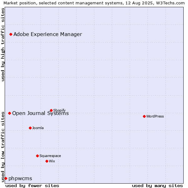 Market position of Adobe Experience Manager vs. Open Journal Systems vs. phpwcms