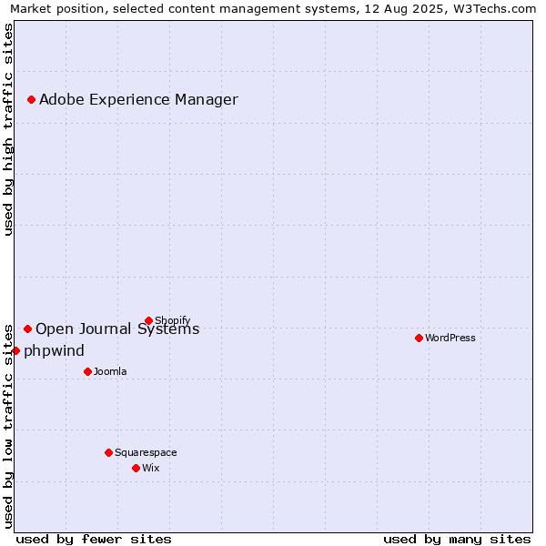 Market position of Adobe Experience Manager vs. Open Journal Systems vs. phpwind