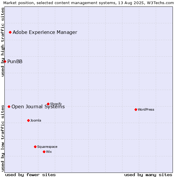 Market position of Adobe Experience Manager vs. Open Journal Systems vs. PunBB