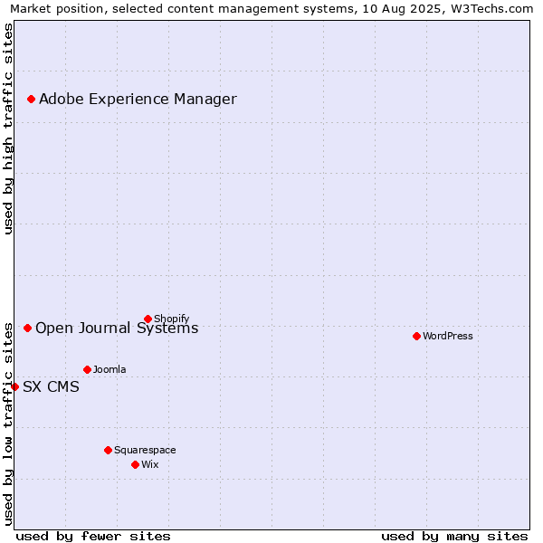 Market position of Adobe Experience Manager vs. Open Journal Systems vs. SX CMS
