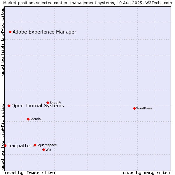 Market position of Adobe Experience Manager vs. Open Journal Systems vs. Textpattern