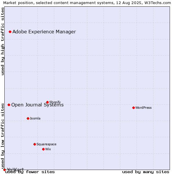 Market position of Adobe Experience Manager vs. Open Journal Systems vs. Yo!Kart