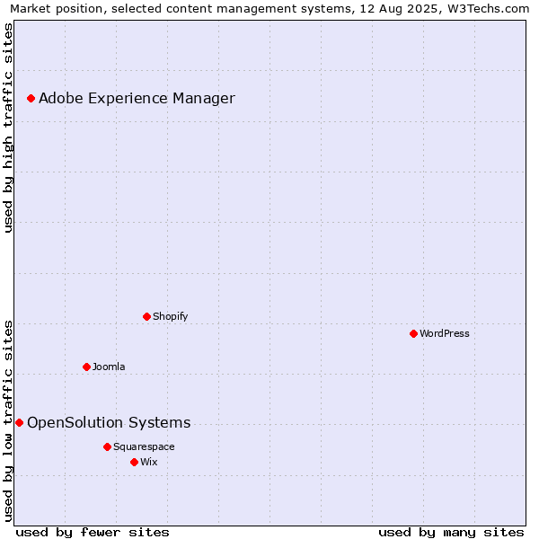 Market position of Adobe Experience Manager vs. OpenSolution Systems