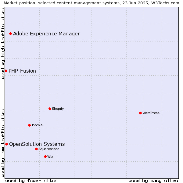 Market position of Adobe Experience Manager vs. OpenSolution Systems vs. PHP-Fusion