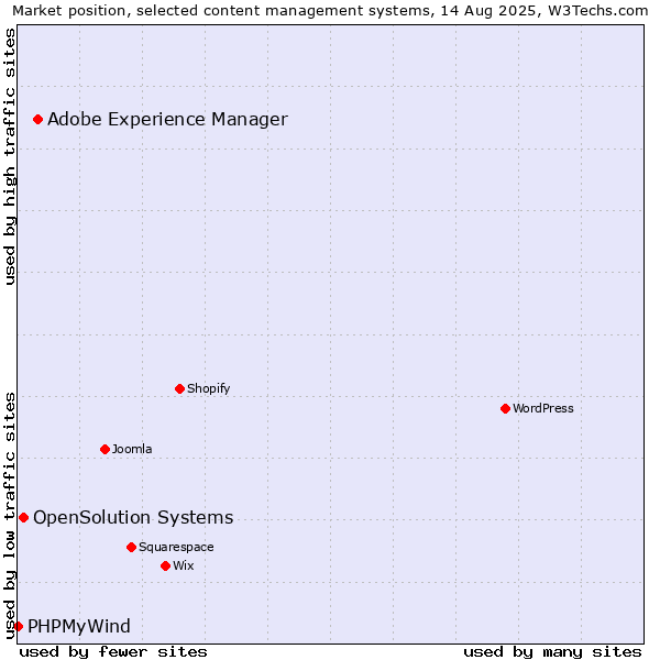 Market position of Adobe Experience Manager vs. OpenSolution Systems vs. PHPMyWind