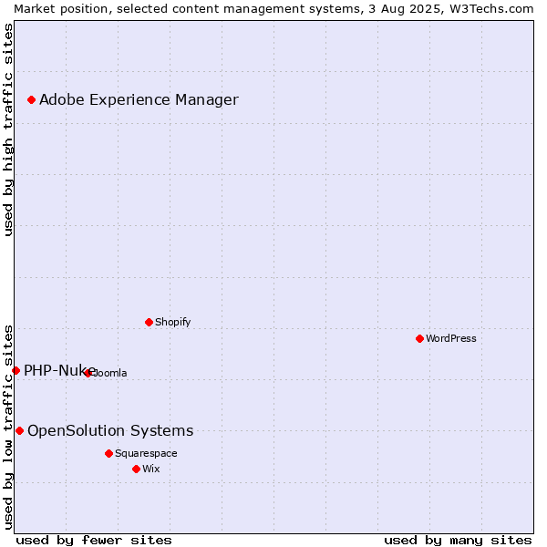 Market position of Adobe Experience Manager vs. OpenSolution Systems vs. PHP-Nuke