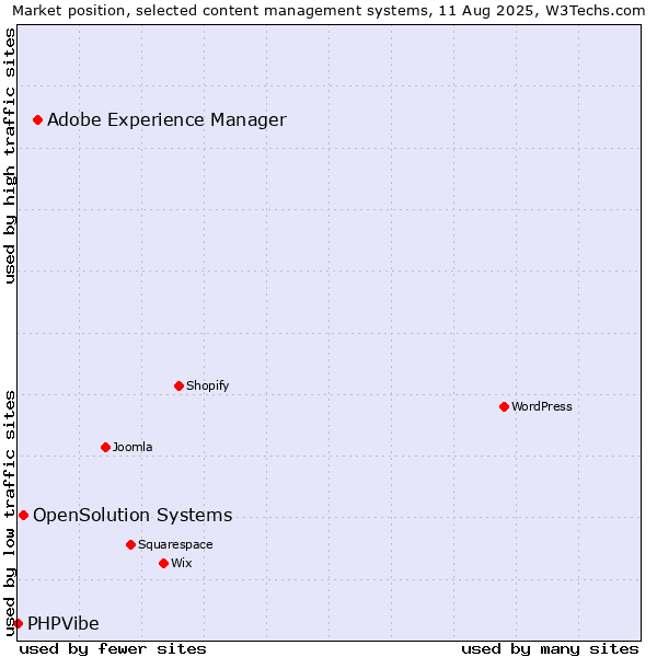 Market position of Adobe Experience Manager vs. OpenSolution Systems vs. PHPVibe