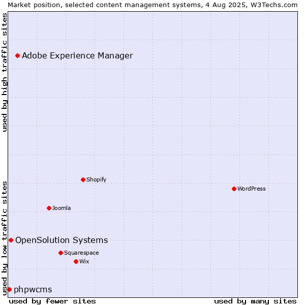 Market position of Adobe Experience Manager vs. OpenSolution Systems vs. phpwcms