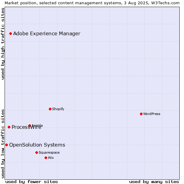 Market position of Adobe Experience Manager vs. ProcessWire vs. OpenSolution Systems