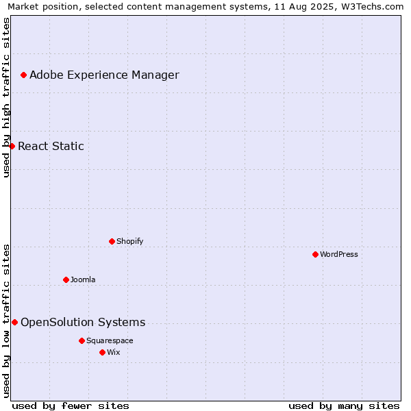 Market position of Adobe Experience Manager vs. OpenSolution Systems vs. React Static