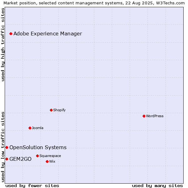 Market position of Adobe Experience Manager vs. OpenSolution Systems vs. GEM2GO