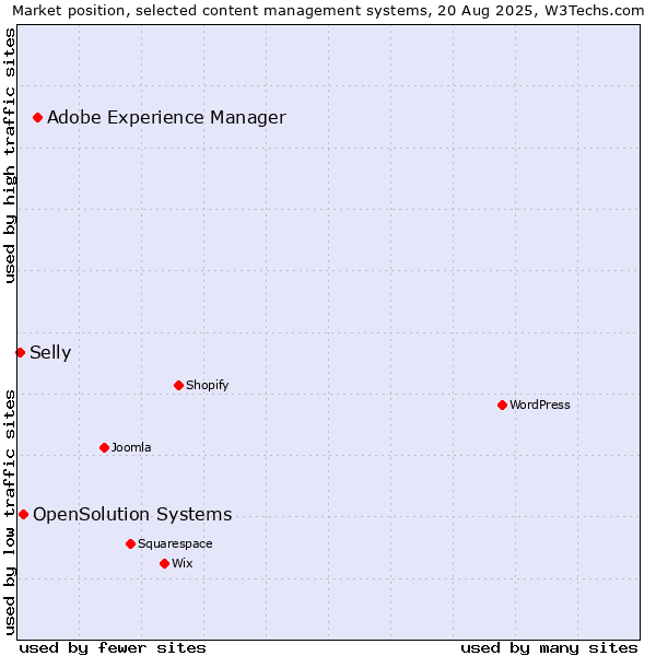 Market position of Adobe Experience Manager vs. OpenSolution Systems vs. Selly